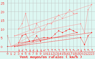 Courbe de la force du vent pour Corny-sur-Moselle (57)