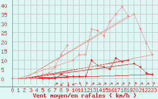 Courbe de la force du vent pour Puy-Saint-Pierre (05)