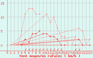 Courbe de la force du vent pour Castellbell i el Vilar (Esp)