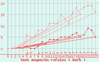 Courbe de la force du vent pour Saint-Martin-de-Londres (34)