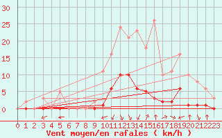 Courbe de la force du vent pour Laqueuille (63)