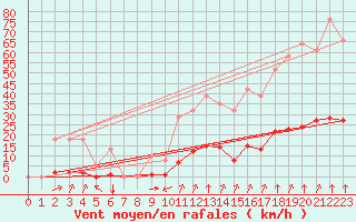 Courbe de la force du vent pour Laqueuille (63)