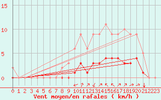 Courbe de la force du vent pour Rmering-ls-Puttelange (57)