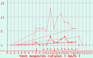 Courbe de la force du vent pour Grimentz (Sw)