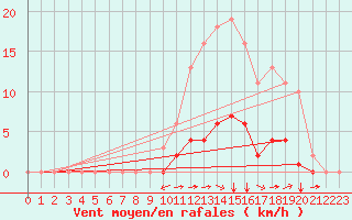 Courbe de la force du vent pour Saint-Martial-de-Vitaterne (17)
