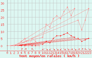 Courbe de la force du vent pour Saint-Martin-de-Londres (34)