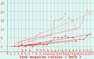 Courbe de la force du vent pour Sandillon (45)