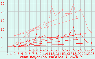 Courbe de la force du vent pour Sgur-le-Chteau (19)