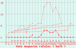 Courbe de la force du vent pour Lagny-sur-Marne (77)