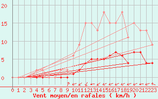 Courbe de la force du vent pour Samatan (32)