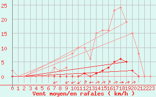 Courbe de la force du vent pour La Poblachuela (Esp)