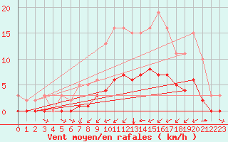 Courbe de la force du vent pour Tauxigny (37)