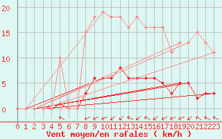 Courbe de la force du vent pour Laqueuille (63)