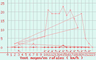 Courbe de la force du vent pour Laqueuille (63)