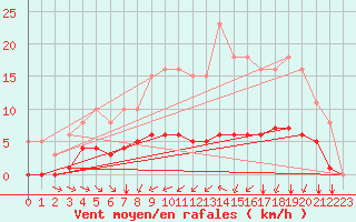 Courbe de la force du vent pour Aizenay (85)