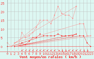 Courbe de la force du vent pour Aizenay (85)