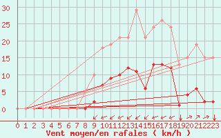 Courbe de la force du vent pour Puy-Saint-Pierre (05)