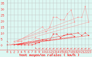 Courbe de la force du vent pour Sandillon (45)