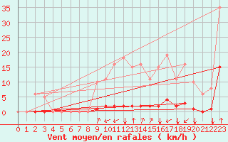 Courbe de la force du vent pour Gros-Rderching (57)