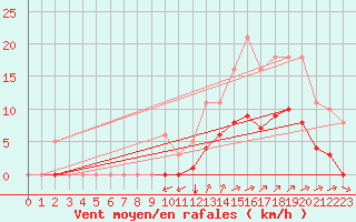 Courbe de la force du vent pour Guidel (56)