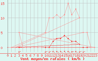 Courbe de la force du vent pour Taradeau (83)