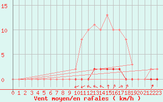 Courbe de la force du vent pour Croisette (62)