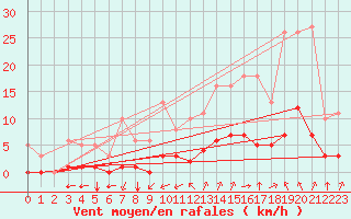 Courbe de la force du vent pour Millau (12)