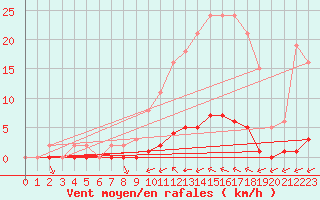 Courbe de la force du vent pour Lagny-sur-Marne (77)