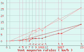 Courbe de la force du vent pour Guidel (56)