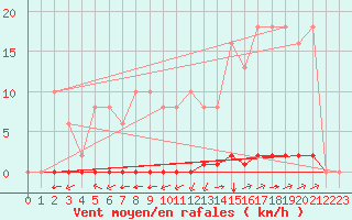 Courbe de la force du vent pour La Poblachuela (Esp)