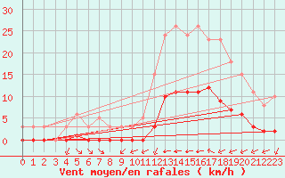 Courbe de la force du vent pour Luc-sur-Orbieu (11)
