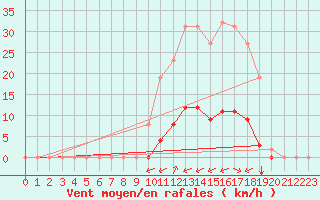Courbe de la force du vent pour Gros-Rderching (57)