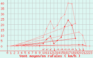 Courbe de la force du vent pour Puy-Saint-Pierre (05)