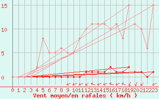 Courbe de la force du vent pour La Poblachuela (Esp)