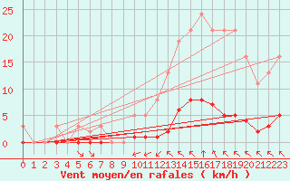 Courbe de la force du vent pour Saint-Martin-de-Londres (34)