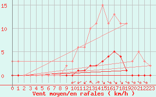 Courbe de la force du vent pour Guret (23)