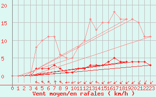 Courbe de la force du vent pour Woluwe-Saint-Pierre (Be)