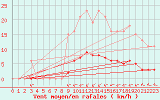 Courbe de la force du vent pour Laqueuille (63)