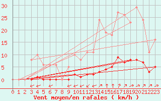 Courbe de la force du vent pour La Poblachuela (Esp)