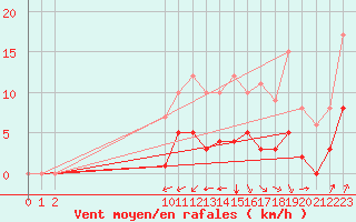 Courbe de la force du vent pour Rmering-ls-Puttelange (57)