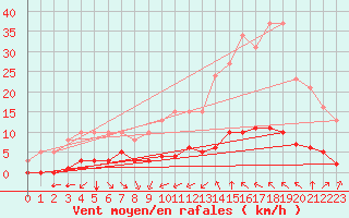 Courbe de la force du vent pour Castellbell i el Vilar (Esp)