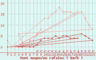 Courbe de la force du vent pour Sandillon (45)