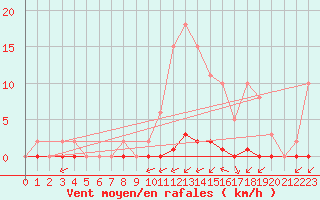 Courbe de la force du vent pour La Poblachuela (Esp)