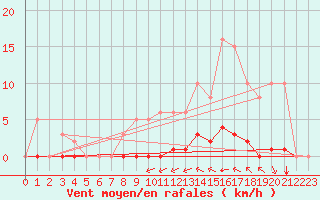 Courbe de la force du vent pour Taradeau (83)