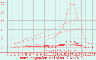 Courbe de la force du vent pour La Poblachuela (Esp)