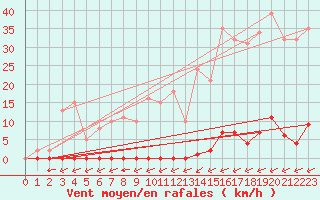 Courbe de la force du vent pour Laqueuille (63)