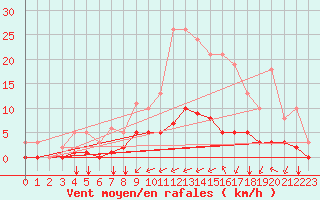 Courbe de la force du vent pour Tauxigny (37)