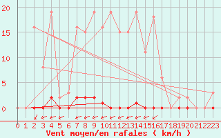 Courbe de la force du vent pour Laqueuille (63)