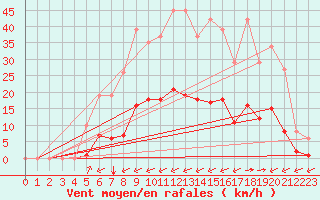 Courbe de la force du vent pour Gros-Rderching (57)