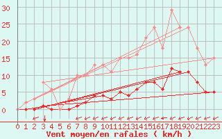 Courbe de la force du vent pour Croisette (62)